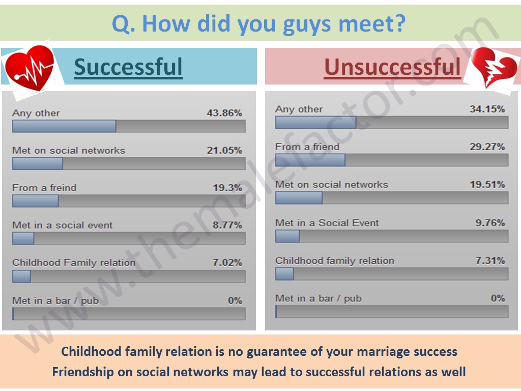 Is love marriage successful in india?