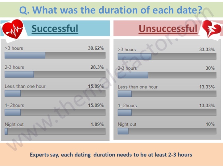 Successful love marriage - Duration of each date