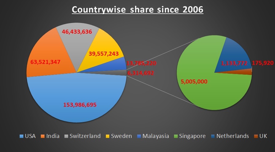 Country Wise Funding to Lawyers Collective since 2006